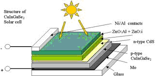 Layer structure of a CIGS thin-film solar cell