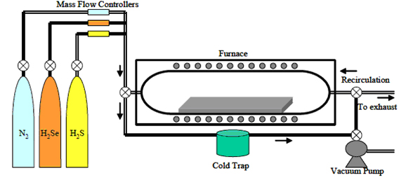 CIGS furnace gas-flow, cold-trap and vacuum-pump schematic