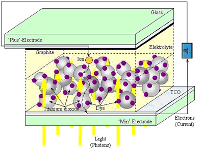Dye-sensitized solar cell diagram showing light, electrolyte and electron flow