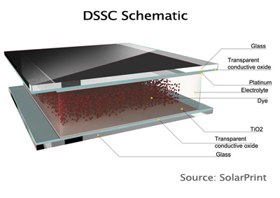 Dye-sensitized solar cell layer schematic attributed to SolarPrint