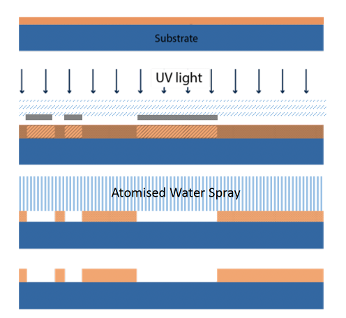 UV exposure and water-spray patterning of a coated substrate