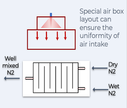 Glass-to-metal seals (GTMS) Sealing Process Atmosphere Control