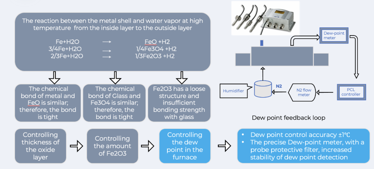 Hengli furnace's moisture feedback system