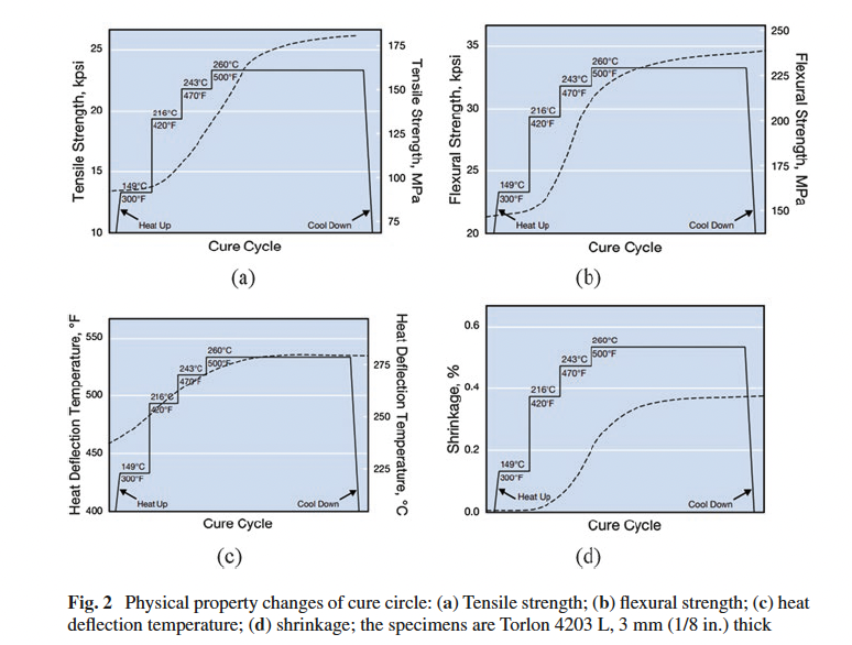 Influence of PMC on Material Properties
