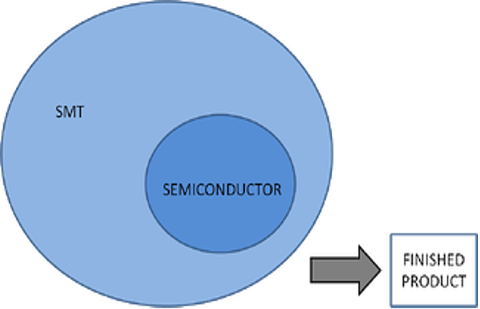 Semiconductor relationship with SMT