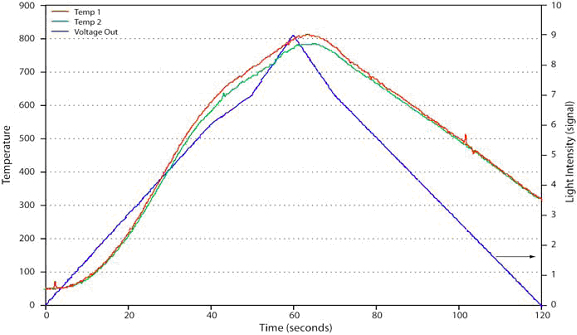Silicon solar cell metallization firing temperature profile