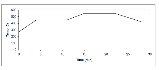 CIGS selenization temperature profile shown in the historical article