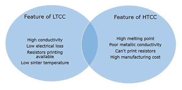 ltcc vs htcc