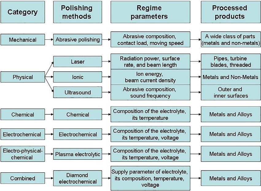 polishing methods
